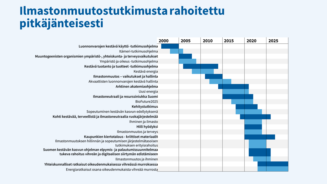 Ilmastonmuutostutkimusta rahoitettu pitkäjänteisesti Suomen Akatemiassa 2000-luvun alusta näihin päiviin asti: -Luonnonvarojen kestävä käyttö -tutkimusohjelma -Itämeri-tutkimusohjelma -Muuntogeenisten organismien ympäristö-, yhteiskunta- ja terveysvaikutukset -Ympäristö ja oikeus -tutkimusohjelma -Kestävä tuotanto ja tuotteet -tutkimusohjelma -Kestävä energia -Ilmastonmuutos - vaikutukset ja hallinta -Akvaattisten luonnonvarojen kestävä hallinta -Arktinen akatemiaohjelma -Uusi energia -Ilmastoneutraali ja resurssiniukka Suomi -BioFuture2025 -Kehitystutkimus -Sopeutuminen kestävän kasvun edellytyksenä -Kohti kestävää, terveellistä ja ilmastoneutraalia ruokajärjestelmää -Ihminen ja ilmasto -Hiili hyödyksi -Ilmastomuutos ja terveys -Kaupunkien kiertotalous - kriittiset materiaalit -Ilmastonmuutoksen hillinnän ja sopeutumisen järjestelmätasoisen tutkimuksen erityisrahoitus -Suomen kestävän kasvun ohjelman elpymis- ja palautumissuunnitelmaa tukeva rahoitus vihreän ja digitaalisen siirtymän edistämiseen -Ilmastonmuutos ja ihminen -Yhteiskunnalliset ratkaisut oikeudenmukaisessa vihreässä murroksessa -Energiaratkaisut osana oikeudenmukaista vihreää murrosta