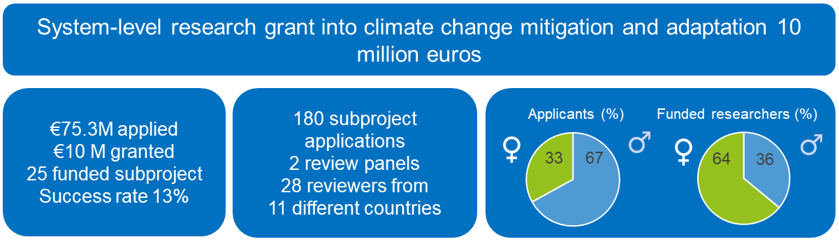 System-level research grant into climate change mitigation and adaptation 10 million euros