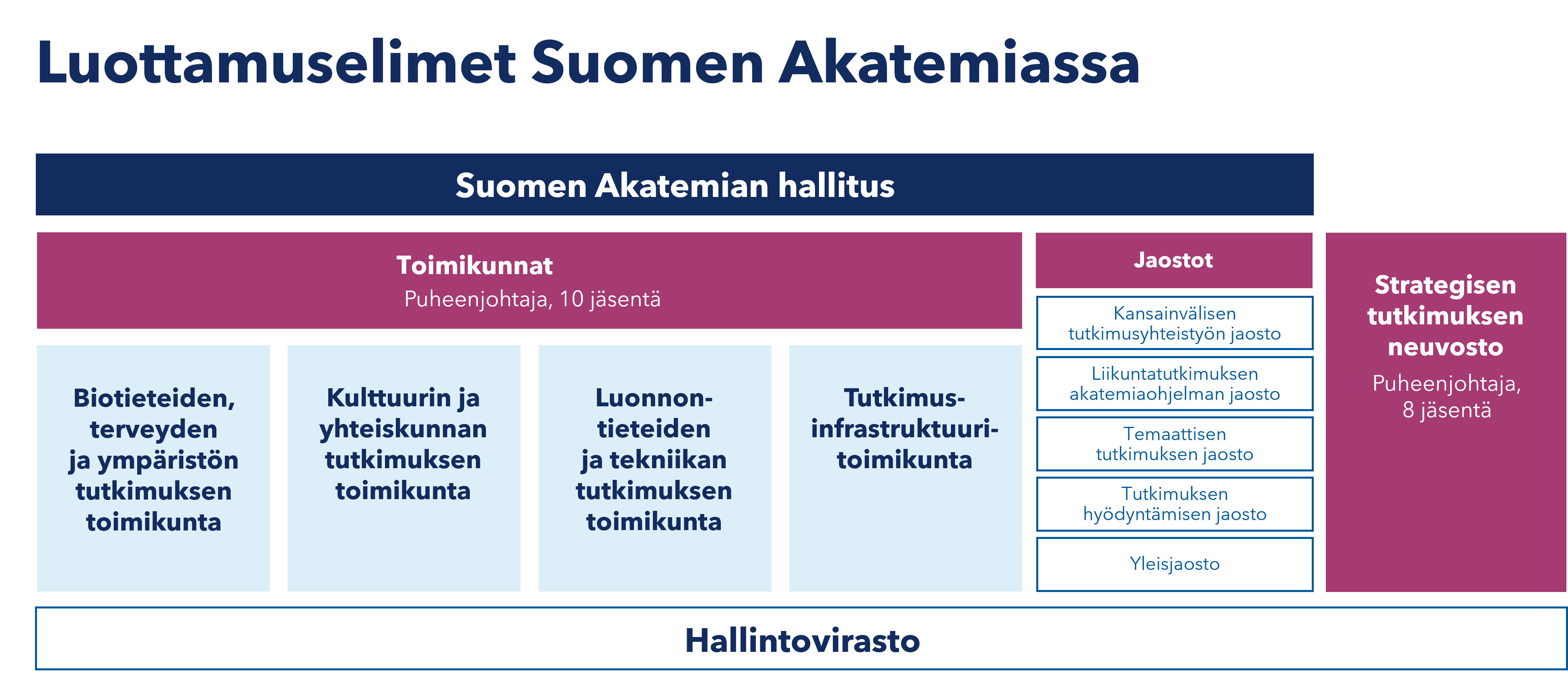 Organisaatio Suomen Akatemia Organisaatio Suomen Akatemia