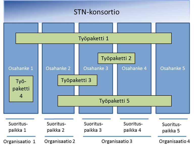 STN - esimerkki mahdollisesta konsortiorakenteesta