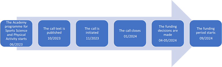 Schedule of the call