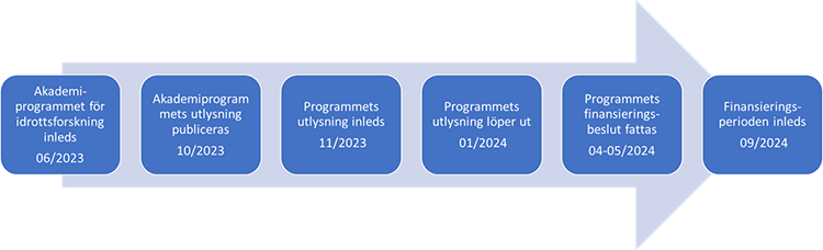 Tidtabell av utlysningen