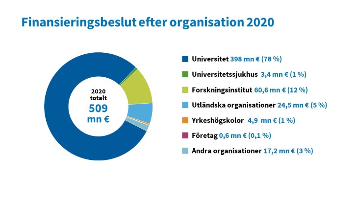 Finansieringsbeslut efter organisation 2020.jpg