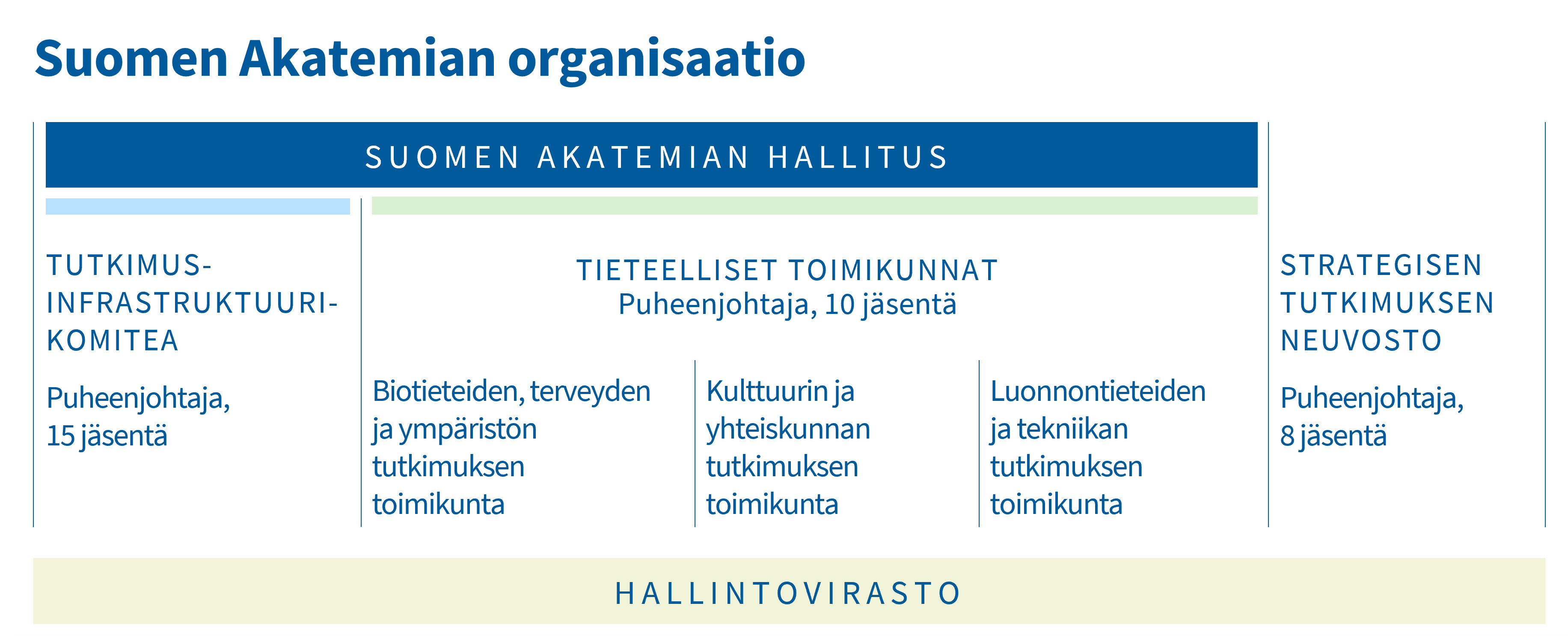 Suomen Akatemian organisaatio.png