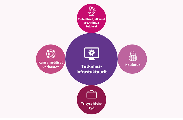 Tutkimusinfrastruktuurit tarjoavat palveluita eri sektoreilla: -tieteelliset julkaisut ja tutkimustulokset -koulutus -yritysyhteistyö -kansainväliset verkostot.