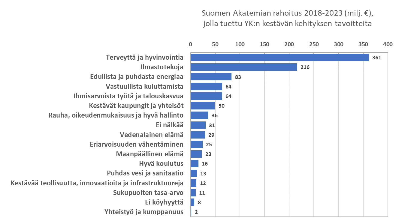 Suomen Akatemian rahoitus 2018-2023 (miljoonaa euroa), jolla tuettu YK:n kestävän kehityksen tavoitteita -Terveyttä ja hyvinvointia 361 milj. euroa -Ilmastotekoja 216 milj. euroa -Edullista ja puhdasta energiaa 83 milj. euroa -Vastuullista kuluttamista 64 milj. euroa -Ihmisarvoista työtä ja talouskasvua 64 milj. euroa -Kestävät kaupungit ja yhteisöt 50 milj. euroa -Rauha, oikeudenmukaisuus ja hyvä hallinto 36 milj. euroa -Ei nälkää 31 milj. euroa -Vedenalainen elämä 29 milj. euroa -Eriarvoisuuden vähentäminen 25 milj. euroa -Maanpäällinen elämä 23 milj. euroa -Hyvä koulutus 16 milj. euroa -Puhdas vesi ja sanitaatio 13 milj. euroa -Kestävää teollisuutta, innovaatioita ja infrastruktuureja 12 milj. euroa -Sukupuolten tasa-arvo 11 milj. euroa -Ei köyhyyttä 8 milj. euroa -Yhteistyö ja kumppanuus 2 milj. euroa.