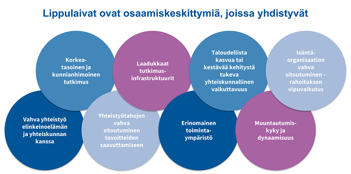 Lippulaivat ovat osaamiskeskittymiä, joissa yhdistyvät: -korkeatasoinen ja kunnianhimoinen tutkimus -laadukkaat tutkimusinfrastruktuurit -taloudellista kasvua tai kestävää kehitystä tukeva yhteiskunnallinen vaikuttavuus -isäntäorganisaation vahva sitoutuminen - rahoituksen vipuvaikutus -vahva yhteistyö elinkeinoelämän ja yhteiskunnan kanssa -yhteistyötahojen vahva sitoutumien tavoitteiden saavuttamiseen -erinomainen toimintaympäristö -muuntautumiskyky ja dynaamisuus.