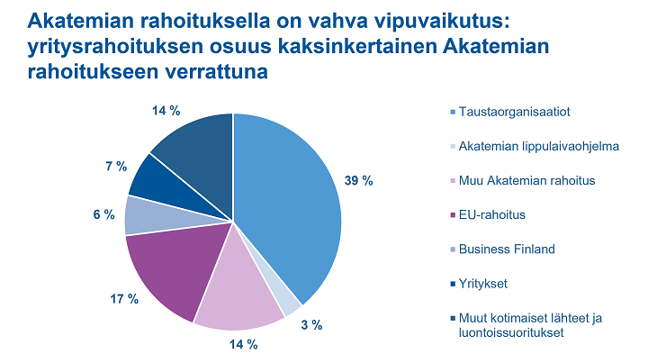 Akatemian rahoituksella on vahva vipuvaikutus: yritysrahoituksen osuus kaksinkertainen Akatemian rahoitukseen verrattuna: -taustaorganisaatiot 39 prosenttia -Akatemian lippulaivaohjelma kolme prosenttia -muu Akatemian rahoitus 14 prosenttia -EU-rahoitus 17 prosenttia -Business Finland kuusi prosenttia -yritykset seitsemän prosenttia -muut kotimaiset lähteet ja luontoissuoritukset 14 prosenttia.