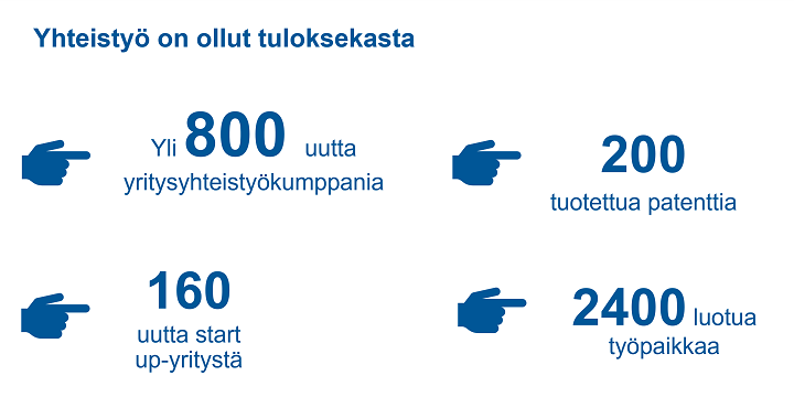Yhteistyö on ollut tuloksekasta: -yli 800 uutta yritysyhteistyökumppania -200 tuotettua patenttia -160 uutta start up -yritystä -2 400 luotua työpaikkaa.