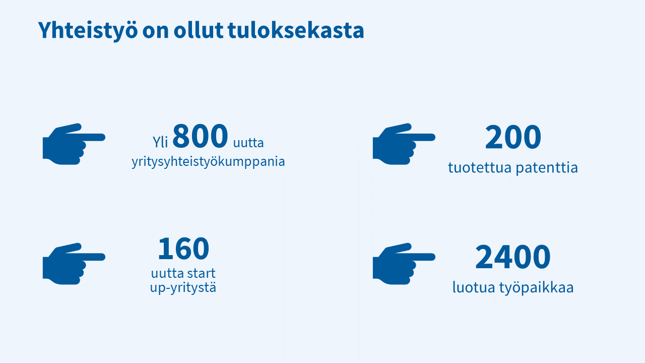 Yhteistyö on ollut tuloksekasta: -yli 800 uutta yritysyhteistyökumppania -200 tuotettua patenttia -160 uutta start up -yritystä -2 400 luotua työpaikkaa.