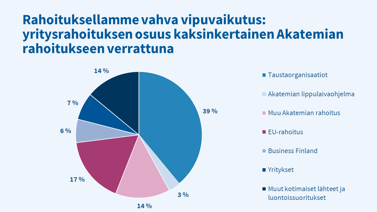 Akatemian rahoituksella on vahva vipuvaikutus: yritysrahoituksen osuus kaksinkertainen Akatemian rahoitukseen verrattuna: -taustaorganisaatiot 39 prosenttia -Akatemian lippulaivaohjelma kolme prosenttia -muu Akatemian rahoitus 14 prosenttia -EU-rahoitus 17 prosenttia -Business Finland kuusi prosenttia -yritykset seitsemän prosenttia -muut kotimaiset lähteet ja luontoissuoritukset 14 prosenttia.