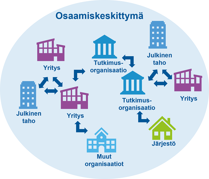 Osaamiskeskittymässä on vastavuoroisia vuorovaikutussuhteita tutkimusorganisaatioiden, julkisten tahojen, yritysten, järjestöjen ja muiden organisaatioiden välillä. 