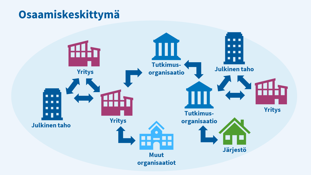 Osaamiskeskittymässä on vastavuoroisia vuorovaikutussuhteita tutkimusorganisaatioiden, julkisten tahojen, yritysten, järjestöjen ja muiden organisaatioiden välillä. 