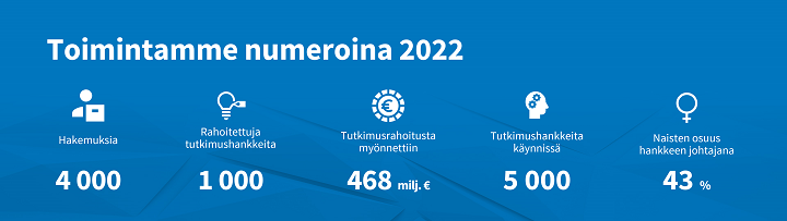 Toimintamme numeroina 2022 -hakemuksia 4 000 -rahoitettuja tutkimushankkeita 1 000 -tutkimusrahoitusta myönnettiin 468 miljoonaa euroa -käynnissä olevia tutkimushankkeita 5 000 -naisten osuus hankkeen johtajana 43 prosenttia.