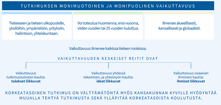 Tutkimuksen monimuotoinen ja monipuolinen vaikuttavuus: -Tieteeseen ja tieteen ulkopuolelle, yksilöihin, ympäristöön, yrityksiin, hallintoon, yhteiskuntaan. -Voi toteutua huomenna, ensi vuonna, viiden vuoden tai 25 vuoden kuluttua. -Ilmenee alueellisesti, kansallisesti ja globaalisti.  Vaikuttavuus ilmenee kaikissa tieteen rooleissa.  Vaikuttavuuden keskeiset reitit ovat: -Vaikuttavuus tutkimustulosten kautta: tulokset liikkuvat. -Vaikuttavuus yhdessä tekemisen ja yhteistyön kautta: ideat liikkuvat. -Vaikuttavuus osaavien ihmisten kautta: ihmiset liikkuvat.  Korkeatasoinen tutkimus on välttämätöntä myös kansakunnan kyvylle hyödyntää muualla tehtyä tutkimusta sekä ylläpitää korkeatasoista koulutusta.