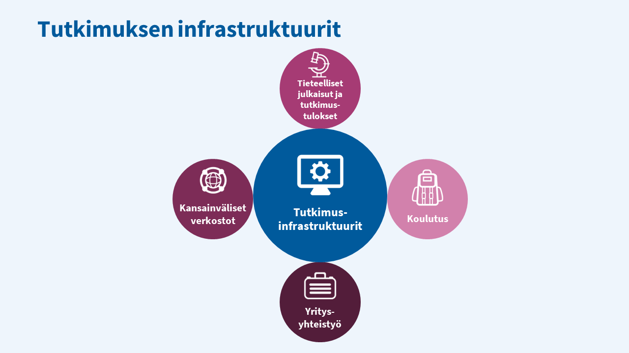 Tutkimusinfrastruktuurit tarjoavat palveluita eri sektoreilla: -tieteelliset julkaisut ja tutkimustulokset -koulutus -yritysyhteistyö -kansainväliset verkostot.