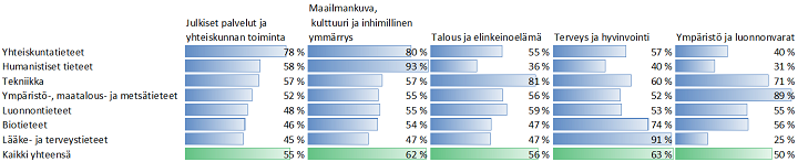 Vaikuttavuuden reitit, aikajänteet ja ilmenemismuodot vaihtelevat tieteenaloittain: -yhteiskuntatieteet:  78 prosentissa hankkeita arvioitua vaikuttavuutta ja vaikuttavuusmahdollisuuksia julkisiin palveluihin ja yhteiskunnan toimintaan 80 prosentissa hankkeita arvioitua vaikuttavuutta ja vaikuttavuusmahdollisuuksia maailmankuvaan, kulttuuriin ja inhimilliseen ymmärrykseen 55 prosentissa hankkeita arvioitua vaikuttavuutta ja vaikuttavuusmahdollisuuksia talouteen ja elinkeinoelämään 57 prosentissa hankkeita arvioitua vaikuttavuutta ja vaikuttavuusmahdollisuuksia terveyteen ja hyvinvointiin 40 prosentissa hankkeita arvioitua vaikuttavuutta ja vaikuttavuusmahdollisuuksia ympäristöön ja luonnonvaroihin -humanistiset tieteet: 58 prosentissa hankkeita arvioitua vaikuttavuutta ja vaikuttavuusmahdollisuuksia julkisiin palveluihin ja yhteiskunnan toimintaan 93 prosentissa hankkeita arvioitua vaikuttavuutta ja vaikuttavuusmahdollisuuksia maailmankuvaan, kulttuuriin ja inhimilliseen ymmärrykseen 36 prosentissa hankkeita arvioitua vaikuttavuutta ja vaikuttavuusmahdollisuuksia talouteen ja elinkeinoelämään 40 prosentissa hankkeita arvioitua vaikuttavuutta ja vaikuttavuusmahdollisuuksia terveyteen ja hyvinvointiin 31 prosentissa hankkeita arvioitua vaikuttavuutta ja vaikuttavuusmahdollisuuksia ympäristöön ja luonnonvaroihin -tekniikka: 57 prosentissa hankkeita arvioitua vaikuttavuutta ja vaikuttavuusmahdollisuuksia julkisiin palveluihin ja yhteiskunnan toimintaan 57 prosentissa hankkeita arvioitua vaikuttavuutta ja vaikuttavuusmahdollisuuksia maailmankuvaan, kulttuuriin ja inhimilliseen ymmärrykseen 81 prosentissa hankkeita arvioitua vaikuttavuutta ja vaikuttavuusmahdollisuuksia talouteen ja elinkeinoelämään 60 prosentissa hankkeita arvioitua vaikuttavuutta ja vaikuttavuusmahdollisuuksia terveyteen ja hyvinvointiin 71 prosentissa hankkeita arvioitua vaikuttavuutta ja vaikuttavuusmahdollisuuksia ympäristöön ja luonnonvaroihin -ympäristö-, maatalous- ja metsätieteet: 52 prosentissa hankkeita arvioitua vaikuttavuutta ja vaikuttavuusmahdollisuuksia julkisiin palveluihin ja yhteiskunnan toimintaan 55 prosentissa hankkeita arvioitua vaikuttavuutta ja vaikuttavuusmahdollisuuksia maailmankuvaan, kulttuuriin ja inhimilliseen ymmärrykseen 56 prosentissa hankkeita arvioitua vaikuttavuutta ja vaikuttavuusmahdollisuuksia talouteen ja elinkeinoelämään 52 prosentissa hankkeita arvioitua vaikuttavuutta ja vaikuttavuusmahdollisuuksia terveyteen ja hyvinvointiin 89 prosentissa hankkeita arvioitua vaikuttavuutta ja vaikuttavuusmahdollisuuksia ympäristöön ja luonnonvaroihin -luonnontieteet: 48 prosentissa hankkeita arvioitua vaikuttavuutta ja vaikuttavuusmahdollisuuksia julkisiin palveluihin ja yhteiskunnan toimintaan 55 prosentissa hankkeita arvioitua vaikuttavuutta ja vaikuttavuusmahdollisuuksia maailmankuvaan, kulttuuriin ja inhimilliseen ymmärrykseen 59 prosentissa hankkeita arvioitua vaikuttavuutta ja vaikuttavuusmahdollisuuksia talouteen ja elinkeinoelämään 53 prosentissa hankkeita arvioitua vaikuttavuutta ja vaikuttavuusmahdollisuuksia terveyteen ja hyvinvointiin 55 prosentissa hankkeita arvioitua vaikuttavuutta ja vaikuttavuusmahdollisuuksia ympäristöön ja luonnonvaroihin -biotieteet: 46 prosentissa hankkeita arvioitua vaikuttavuutta ja vaikuttavuusmahdollisuuksia julkisiin palveluihin ja yhteiskunnan toimintaan 54 prosentissa hankkeita arvioitua vaikuttavuutta ja vaikuttavuusmahdollisuuksia maailmankuvaan, kulttuuriin ja inhimilliseen ymmärrykseen 47 prosentissa hankkeita arvioitua vaikuttavuutta ja vaikuttavuusmahdollisuuksia talouteen ja elinkeinoelämään 74 prosentissa hankkeita arvioitua vaikuttavuutta ja vaikuttavuusmahdollisuuksia terveyteen ja hyvinvointiin 56 prosentissa hankkeita arvioitua vaikuttavuutta ja vaikuttavuusmahdollisuuksia ympäristöön ja luonnonvaroihin -lääke- ja terveystieteet: 45 prosentissa hankkeita arvioitua vaikuttavuutta ja vaikuttavuusmahdollisuuksia julkisiin palveluihin ja yhteiskunnan toimintaan 47 prosentissa hankkeita arvioitua vaikuttavuutta ja vaikuttavuusmahdollisuuksia maailmankuvaan, kulttuuriin ja inhimilliseen ymmärrykseen 47 prosentissa hankkeita arvioitua vaikuttavuutta ja vaikuttavuusmahdollisuuksia talouteen ja elinkeinoelämään 91 prosentissa hankkeita arvioitua vaikuttavuutta ja vaikuttavuusmahdollisuuksia terveyteen ja hyvinvointiin 25 prosentissa hankkeita arvioitua vaikuttavuutta ja vaikuttavuusmahdollisuuksia ympäristöön ja luonnonvaroihin -kaikki tieteenalat yhteensä: 55 prosentissa hankkeita arvioitua vaikuttavuutta ja vaikuttavuusmahdollisuuksia julkisiin palveluihin ja yhteiskunnan toimintaan 62 prosentissa hankkeita arvioitua vaikuttavuutta ja vaikuttavuusmahdollisuuksia maailmankuvaan, kulttuuriin ja inhimilliseen ymmärrykseen 56 prosentissa hankkeita arvioitua vaikuttavuutta ja vaikuttavuusmahdollisuuksia talouteen ja elinkeinoelämään 63 prosentissa hankkeita arvioitua vaikuttavuutta ja vaikuttavuusmahdollisuuksia terveyteen ja hyvinvointiin 50 prosentissa hankkeita arvioitua vaikuttavuutta ja vaikuttavuusmahdollisuuksia ympäristöön ja luonnonvaroihin.