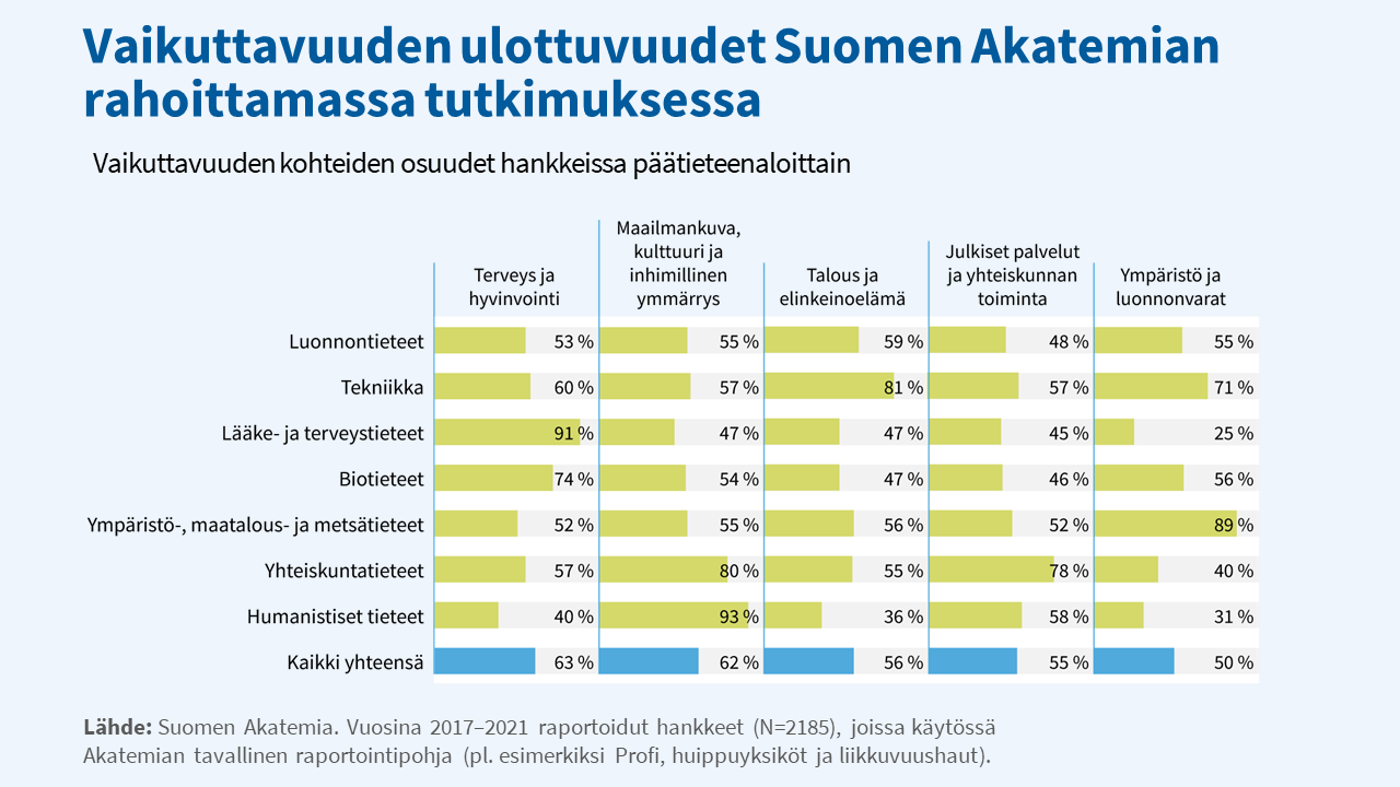 Vaikuttavuuden reitit, aikajänteet ja ilmenemismuodot vaihtelevat tieteenaloittain: -yhteiskuntatieteet:  78 prosentissa hankkeita arvioitua vaikuttavuutta ja vaikuttavuusmahdollisuuksia julkisiin palveluihin ja yhteiskunnan toimintaan 80 prosentissa hankkeita arvioitua vaikuttavuutta ja vaikuttavuusmahdollisuuksia maailmankuvaan, kulttuuriin ja inhimilliseen ymmärrykseen 55 prosentissa hankkeita arvioitua vaikuttavuutta ja vaikuttavuusmahdollisuuksia talouteen ja elinkeinoelämään 57 prosentissa hankkeita arvioitua vaikuttavuutta ja vaikuttavuusmahdollisuuksia terveyteen ja hyvinvointiin 40 prosentissa hankkeita arvioitua vaikuttavuutta ja vaikuttavuusmahdollisuuksia ympäristöön ja luonnonvaroihin -humanistiset tieteet: 58 prosentissa hankkeita arvioitua vaikuttavuutta ja vaikuttavuusmahdollisuuksia julkisiin palveluihin ja yhteiskunnan toimintaan 93 prosentissa hankkeita arvioitua vaikuttavuutta ja vaikuttavuusmahdollisuuksia maailmankuvaan, kulttuuriin ja inhimilliseen ymmärrykseen 36 prosentissa hankkeita arvioitua vaikuttavuutta ja vaikuttavuusmahdollisuuksia talouteen ja elinkeinoelämään 40 prosentissa hankkeita arvioitua vaikuttavuutta ja vaikuttavuusmahdollisuuksia terveyteen ja hyvinvointiin 31 prosentissa hankkeita arvioitua vaikuttavuutta ja vaikuttavuusmahdollisuuksia ympäristöön ja luonnonvaroihin -tekniikka: 57 prosentissa hankkeita arvioitua vaikuttavuutta ja vaikuttavuusmahdollisuuksia julkisiin palveluihin ja yhteiskunnan toimintaan 57 prosentissa hankkeita arvioitua vaikuttavuutta ja vaikuttavuusmahdollisuuksia maailmankuvaan, kulttuuriin ja inhimilliseen ymmärrykseen 81 prosentissa hankkeita arvioitua vaikuttavuutta ja vaikuttavuusmahdollisuuksia talouteen ja elinkeinoelämään 60 prosentissa hankkeita arvioitua vaikuttavuutta ja vaikuttavuusmahdollisuuksia terveyteen ja hyvinvointiin 71 prosentissa hankkeita arvioitua vaikuttavuutta ja vaikuttavuusmahdollisuuksia ympäristöön ja luonnonvaroihin -ympäristö-, maatalous- ja metsätieteet: 52 prosentissa hankkeita arvioitua vaikuttavuutta ja vaikuttavuusmahdollisuuksia julkisiin palveluihin ja yhteiskunnan toimintaan 55 prosentissa hankkeita arvioitua vaikuttavuutta ja vaikuttavuusmahdollisuuksia maailmankuvaan, kulttuuriin ja inhimilliseen ymmärrykseen 56 prosentissa hankkeita arvioitua vaikuttavuutta ja vaikuttavuusmahdollisuuksia talouteen ja elinkeinoelämään 52 prosentissa hankkeita arvioitua vaikuttavuutta ja vaikuttavuusmahdollisuuksia terveyteen ja hyvinvointiin 89 prosentissa hankkeita arvioitua vaikuttavuutta ja vaikuttavuusmahdollisuuksia ympäristöön ja luonnonvaroihin -luonnontieteet: 48 prosentissa hankkeita arvioitua vaikuttavuutta ja vaikuttavuusmahdollisuuksia julkisiin palveluihin ja yhteiskunnan toimintaan 55 prosentissa hankkeita arvioitua vaikuttavuutta ja vaikuttavuusmahdollisuuksia maailmankuvaan, kulttuuriin ja inhimilliseen ymmärrykseen 59 prosentissa hankkeita arvioitua vaikuttavuutta ja vaikuttavuusmahdollisuuksia talouteen ja elinkeinoelämään 53 prosentissa hankkeita arvioitua vaikuttavuutta ja vaikuttavuusmahdollisuuksia terveyteen ja hyvinvointiin 55 prosentissa hankkeita arvioitua vaikuttavuutta ja vaikuttavuusmahdollisuuksia ympäristöön ja luonnonvaroihin -biotieteet: 46 prosentissa hankkeita arvioitua vaikuttavuutta ja vaikuttavuusmahdollisuuksia julkisiin palveluihin ja yhteiskunnan toimintaan 54 prosentissa hankkeita arvioitua vaikuttavuutta ja vaikuttavuusmahdollisuuksia maailmankuvaan, kulttuuriin ja inhimilliseen ymmärrykseen 47 prosentissa hankkeita arvioitua vaikuttavuutta ja vaikuttavuusmahdollisuuksia talouteen ja elinkeinoelämään 74 prosentissa hankkeita arvioitua vaikuttavuutta ja vaikuttavuusmahdollisuuksia terveyteen ja hyvinvointiin 56 prosentissa hankkeita arvioitua vaikuttavuutta ja vaikuttavuusmahdollisuuksia ympäristöön ja luonnonvaroihin -lääke- ja terveystieteet: 45 prosentissa hankkeita arvioitua vaikuttavuutta ja vaikuttavuusmahdollisuuksia julkisiin palveluihin ja yhteiskunnan toimintaan 47 prosentissa hankkeita arvioitua vaikuttavuutta ja vaikuttavuusmahdollisuuksia maailmankuvaan, kulttuuriin ja inhimilliseen ymmärrykseen 47 prosentissa hankkeita arvioitua vaikuttavuutta ja vaikuttavuusmahdollisuuksia talouteen ja elinkeinoelämään 91 prosentissa hankkeita arvioitua vaikuttavuutta ja vaikuttavuusmahdollisuuksia terveyteen ja hyvinvointiin 25 prosentissa hankkeita arvioitua vaikuttavuutta ja vaikuttavuusmahdollisuuksia ympäristöön ja luonnonvaroihin -kaikki tieteenalat yhteensä: 55 prosentissa hankkeita arvioitua vaikuttavuutta ja vaikuttavuusmahdollisuuksia julkisiin palveluihin ja yhteiskunnan toimintaan 62 prosentissa hankkeita arvioitua vaikuttavuutta ja vaikuttavuusmahdollisuuksia maailmankuvaan, kulttuuriin ja inhimilliseen ymmärrykseen 56 prosentissa hankkeita arvioitua vaikuttavuutta ja vaikuttavuusmahdollisuuksia talouteen ja elinkeinoelämään 63 prosentissa hankkeita arvioitua vaikuttavuutta ja vaikuttavuusmahdollisuuksia terveyteen ja hyvinvointiin 50 prosentissa hankkeita arvioitua vaikuttavuutta ja vaikuttavuusmahdollisuuksia ympäristöön ja luonnonvaroihin.