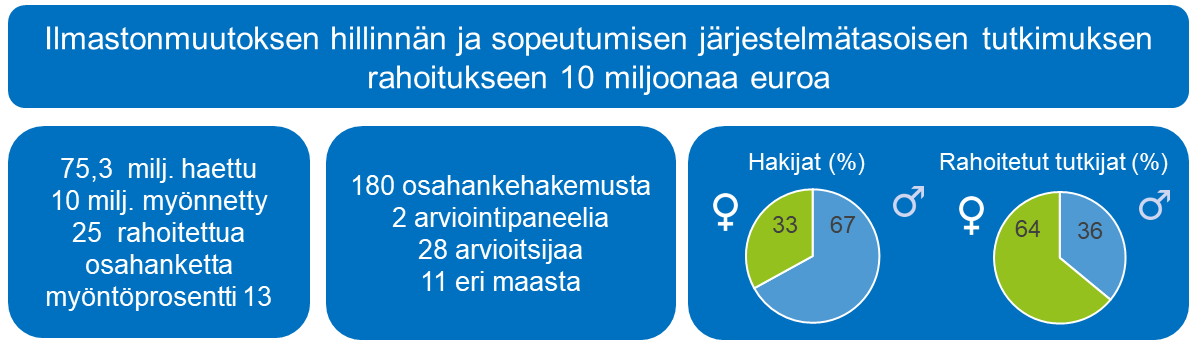 Ilmastonmuutoksen hillinnän ja sopeutumisen järjestelmätasoisen tutkimuksen rahoitukseen 10 miljoonaa euroa