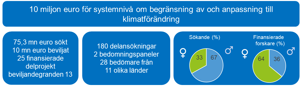 10 miljon euro för systemnivå om begränsning av och anpassning till klimatförändring