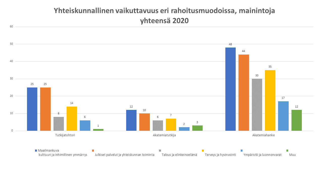 Societal impact in different funding schemes, mentions in total in 2020  Postdoctoral Researcher Academy Research Fellow Academy Project  Worldview Culture and human understanding Public services and the functioning of society Economy and business life Health and wellbeing Environment and natural resources Other