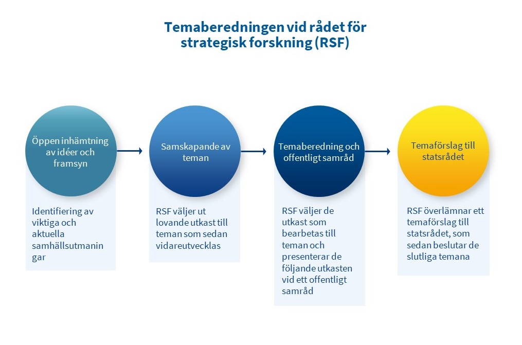 Temaberedningen vid rådet för strategisk forskning (RSF). Öppen inhämtning av ideer och framsyn: Identifiering av viktiga och actuella samhällsutmaningar. Samskapande av teman: RSF väljer ut lovande utkast till teman som sedan vidareutvecklas. Temaberedning och offentlig samråd: RSF väljer de utkast som bearbetas till teman och presenterar de följande utkasten vid ett offentligt samråd. Temaförslag till statsrådet: RSF överlämnar ett temaförslag till statsrådet, som sedan beslutar de slutliga temana.