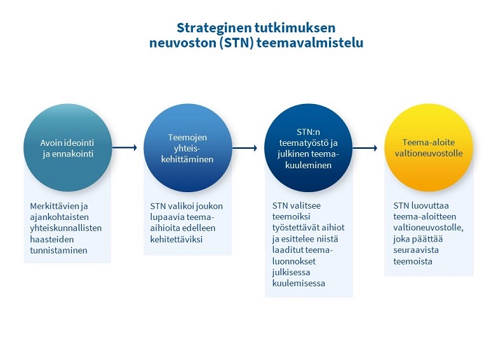 Strategisen tutkimuksen neuvoston (STN) teemavalmistelu -kaaviokuva: Avoin ideointi ja ennakointi: Merkittävien ajankohtaisten yhteiskunnallisten haasteiden tunnistaminen (nuoli) Teemojen yhteiskehittäminen: STN valikoi joukon lupaavia teema-aihioita edelleen kehitettäväksi (nuoli) STN:n teematyöstö ja julkinen teemakuuleminen: STN valitsee teemoiksi työstettävät aihiot ja esittelee niistä laaditut teemaluonnokset julkisessa kuulemisessa (nuoli) Teema-aloite valtioneuvostolle: STN luovuttaa teema-aloitteen valtioneuvostolle, joka päättää seuraavista teemoista.