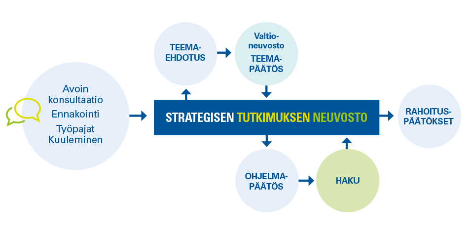 Teemaprosessin kuvaus, myös tekstissä
