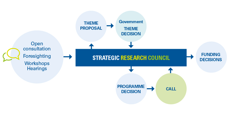 Theme process , explained also in the text