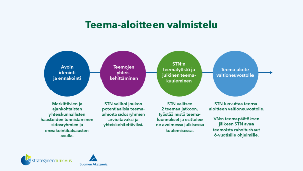 STN teemaprosessi.png