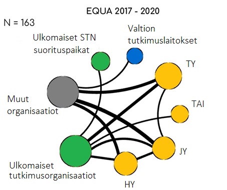 Tärkeimmät organisaatiot ja niiden välinen yhteistyö kolmen ensimmäisen STN-ohjelman tieteellisessä julkaisutoiminnassa. Kuvatekstissä tarkempi kuvaus