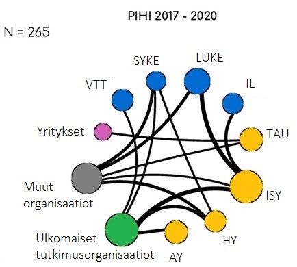 Tärkeimmät organisaatiot ja niiden välinen yhteistyö kolmen ensimmäisen STN-ohjelman tieteellisessä julkaisutoiminnassa. Tarkempi kuvaus kuvatekstissä