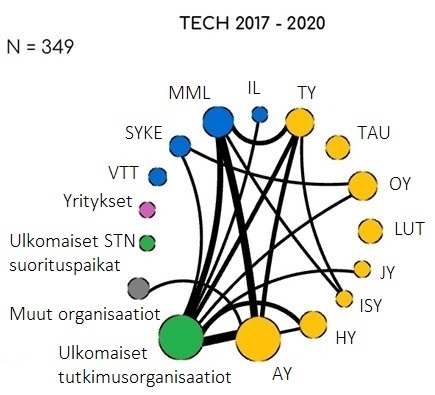 Tärkeimmät organisaatiot ja niiden välinen yhteistyö kolmen ensimmäisen STN-ohjelman tieteellisessä julkaisutoiminnassa. Tarkempi kuvaus kuvatekstissä