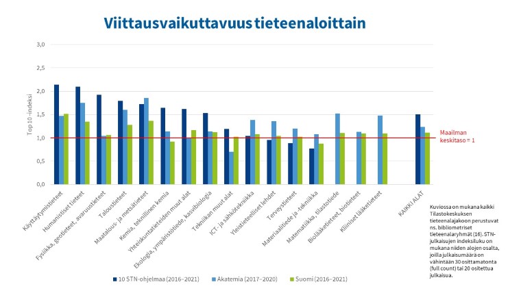 Viittausvaikuttavuus tieteenaloittain