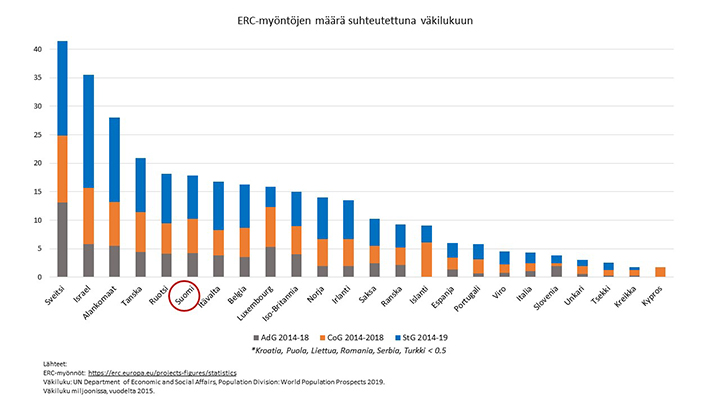 Rahoitus suhteutettuna väkilukuun