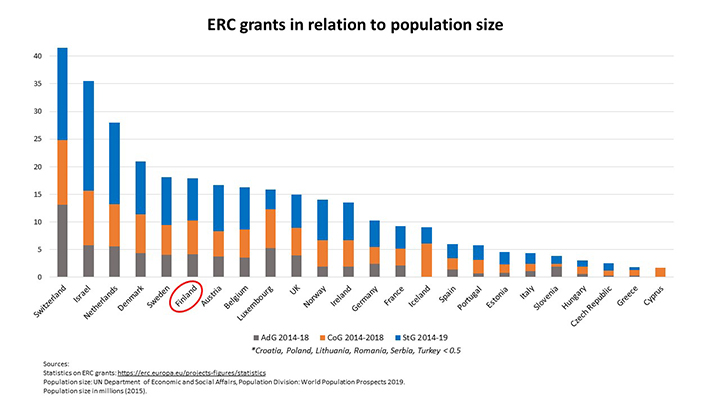 ERC grants in relation to population size