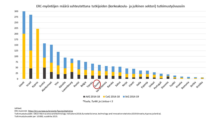 ERC-myöntöjen määrä suhteutettuna tutkijoiden (korkeakoulu- ja julkinen sektori) tutkimustyövuosiin