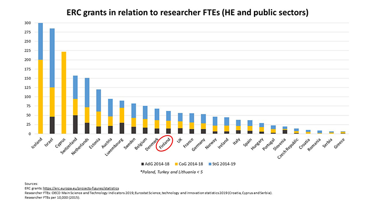 ERC grants in relation to reseracher FTEs (HE and public sectors)