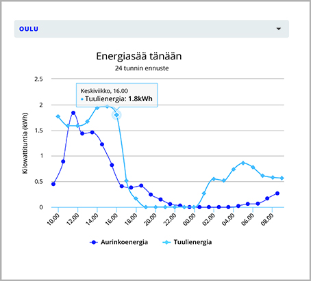 Kaavio energiasäästä