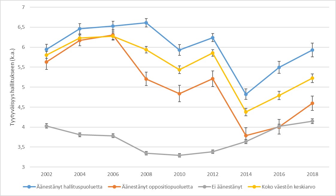 tyytyväisyyttä hallitukseen Suomessa vuosina 2002−2018.jpg